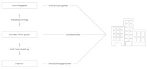 Business model of the Success Hotel Group