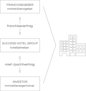 Business model of the Success Hotel Group