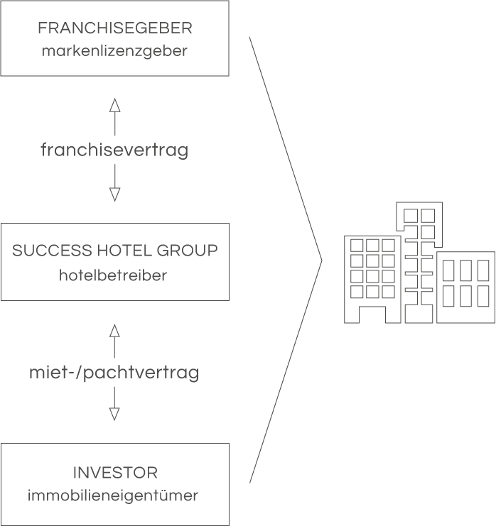 Geschäftsmodell der Success Hotel Group