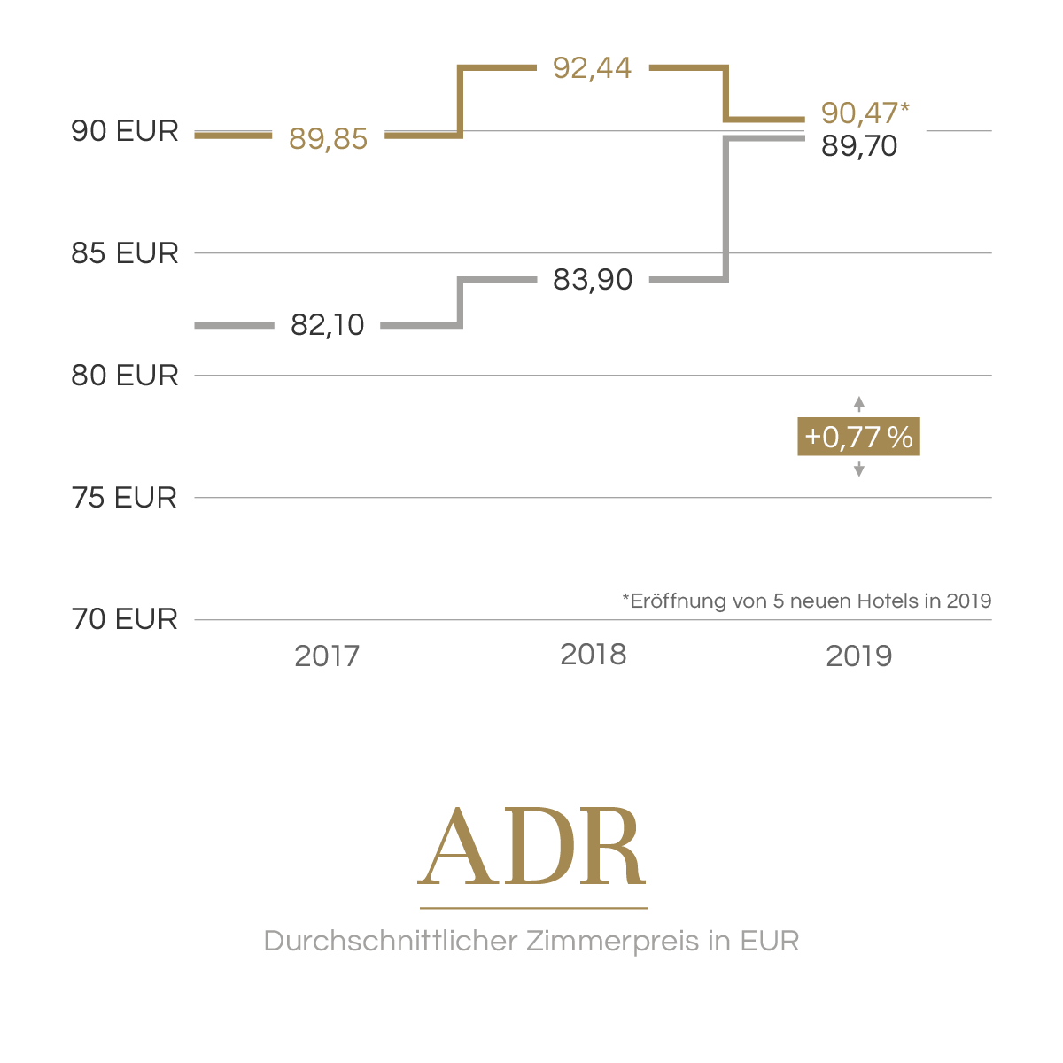 Average room rate in EUR