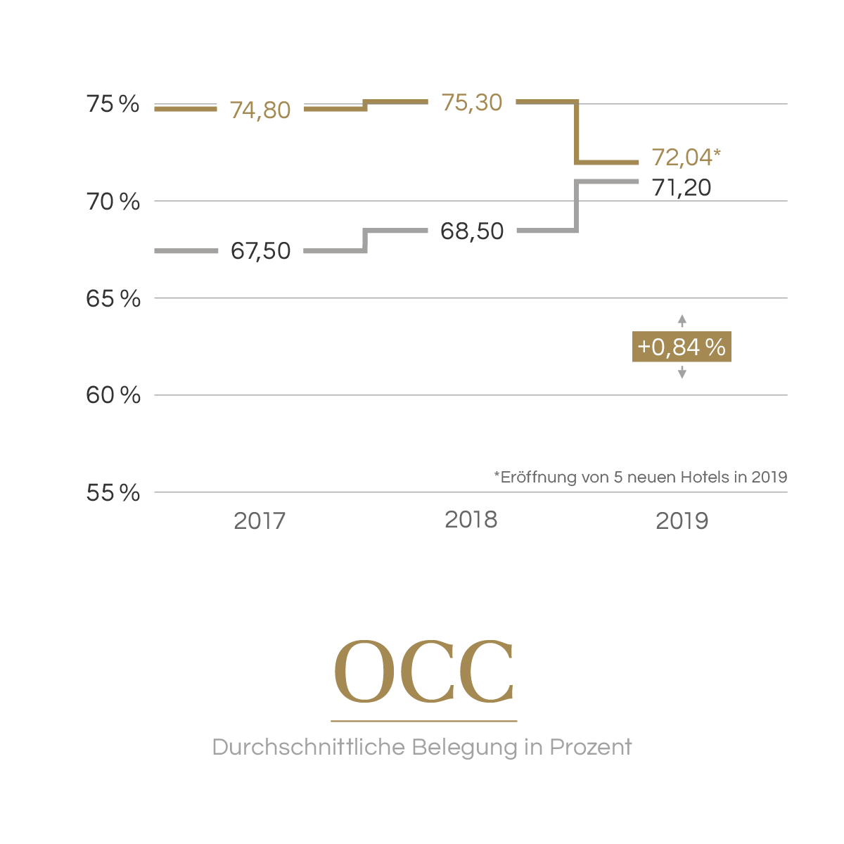 OCC | Average occupancy in percent