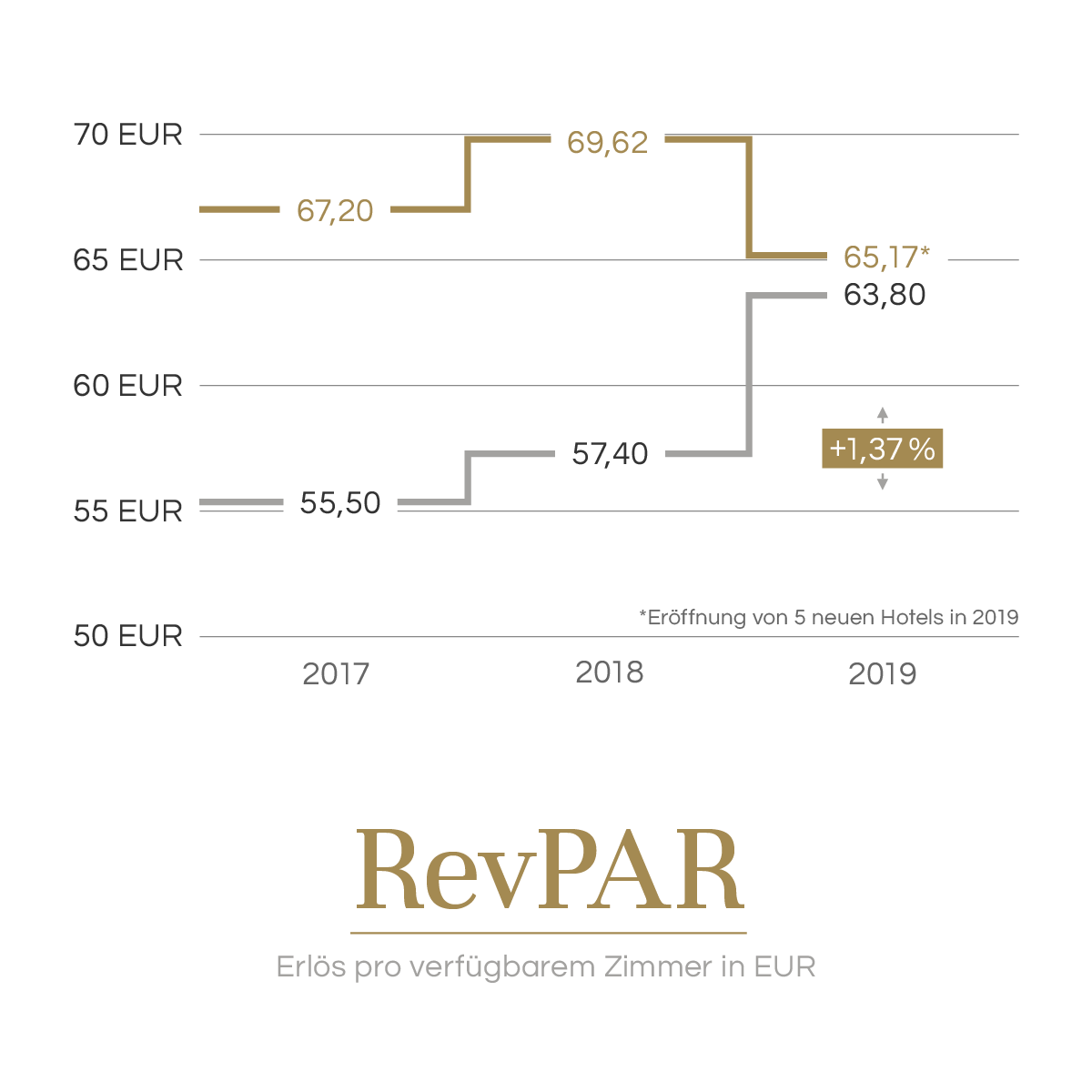 Revenue per available room in EUR